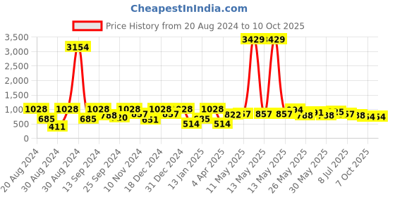 myntra.com SOHI Gold-Plated Stone-Studded Leaf Shaped Drop Earrings sohi Price History Graph from 20 Aug 2024 to 10 Oct 2025
