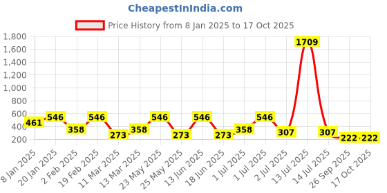myntra.com SOHI Gold-Plated Stone-Studded Leaf Shaped Drop Earrings sohi Price History Graph from 8 Jan 2025 to 16 Oct 2025