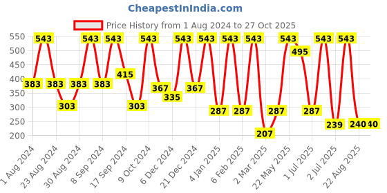 myntra.com SOHI Gold-Plated Stone Studded Leaf Shaped Stud Earrings sohi Price History Graph from 1 Aug 2024 to 27 Oct 2025