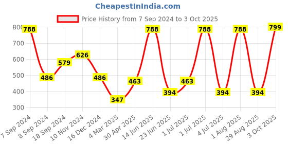 myntra.com SOHI Gold-Plated Stone Studded Link Bracelet sohi Price History Graph from 7 Sep 2024 to 3 Oct 2025