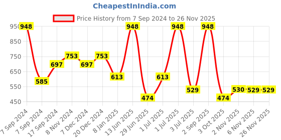 myntra.com SOHI Gold-Plated Stone-Studded Link Bracelet sohi Price History Graph from 7 Sep 2024 to 24 Nov 2025