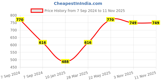 myntra.com SOHI Gold-Plated Stone Studded Nail Rings sohi Price History Graph from 7 Sep 2024 to 10 Nov 2025