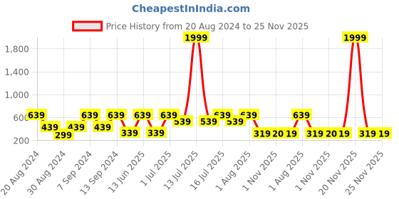 myntra.com SOHI Gold-Plated Stone Studded Necklace sohi Price History Graph from 20 Aug 2024 to 24 Nov 2025