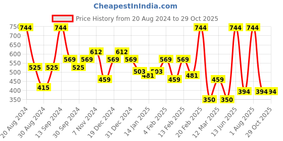 myntra.com SOHI Gold-Plated Stone-Studded Necklace sohi Price History Graph from 20 Aug 2024 to 29 Oct 2025