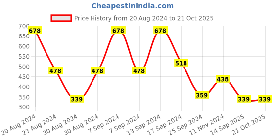 myntra.com SOHI Gold-Plated Stone-Studded Necklace sohi Price History Graph from 20 Aug 2024 to 20 Oct 2025