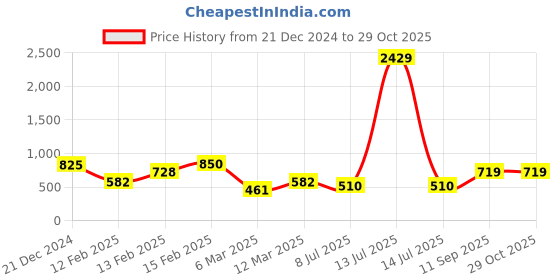 myntra.com SOHI Gold-Plated Stone Studded Necklace sohi Price History Graph from 21 Dec 2024 to 29 Oct 2025