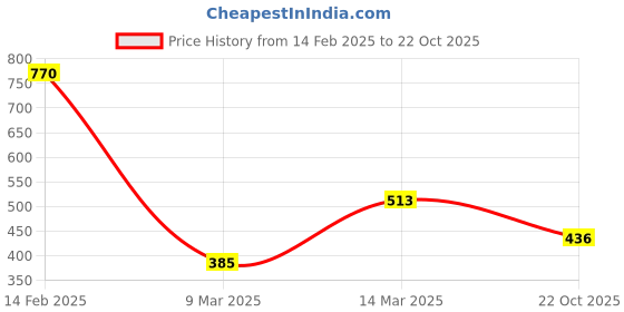 myntra.com SOHI Gold-Plated Stone Studded Necklace sohi Price History Graph from 14 Feb 2025 to 22 Oct 2025
