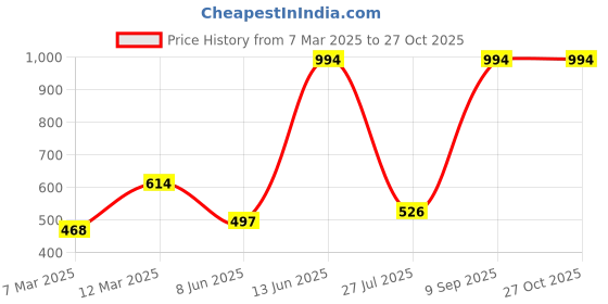 myntra.com SOHI Gold-Plated Stone Studded Necklace sohi Price History Graph from 7 Mar 2025 to 27 Oct 2025