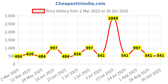 myntra.com SOHI Gold-Plated Stone Studded Necklace sohi Price History Graph from 2 Mar 2025 to 29 Oct 2025