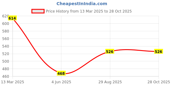 myntra.com SOHI Gold-Plated Stone Studded Necklace sohi Price History Graph from 13 Mar 2025 to 28 Oct 2025