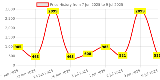 myntra.com SOHI Gold-Plated Stone-Studded Necklace sohi Price History Graph from 7 Jun 2025 to 9 Jul 2025