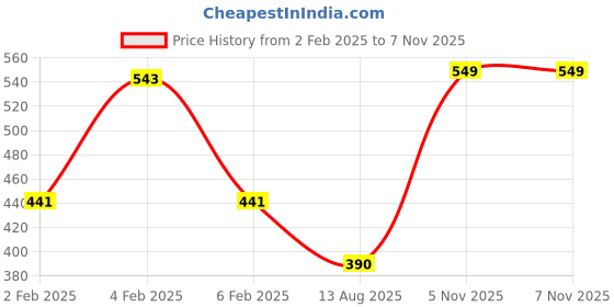 myntra.com SOHI Gold-Plated Stone-Studded Necklace & Earrings sohi Price History Graph from 2 Feb 2025 to 7 Nov 2025