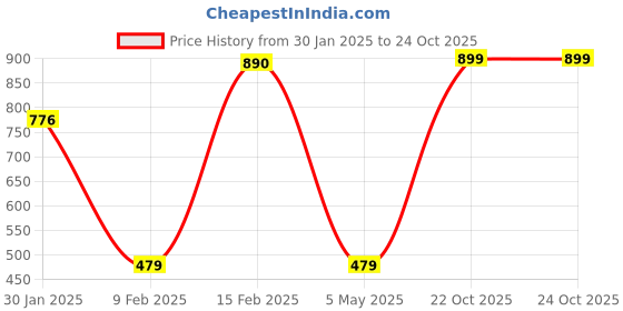 myntra.com SOHI Gold-Plated Stone-Studded Necklace And Earrings Jewellery Set sohi Price History Graph from 30 Jan 2025 to 23 Oct 2025