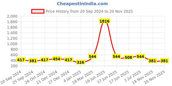 myntra.com SOHI Gold-Plated Stone-Studded Oval Drop Earrings sohi Price History Graph from 20 Sep 2024 to 20 Nov 2025