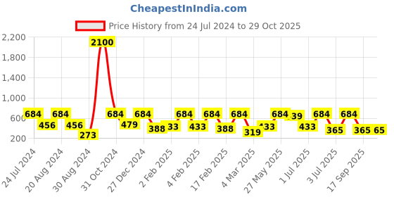 myntra.com SOHI Gold-Plated Stone Studded Party Necklace and Earring Set sohi Price History Graph from 24 Jul 2024 to 29 Oct 2025
