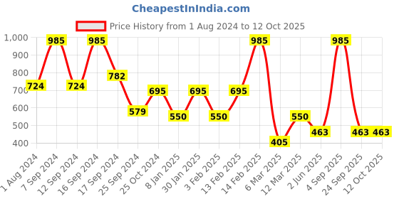 myntra.com SOHI Gold-Plated Stone Studded Reverie Finger Ring sohi Price History Graph from 1 Aug 2024 to 12 Oct 2025
