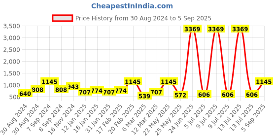 myntra.com SOHI Gold-Plated Stone-Studded Reverie Opulence Statement Finger Ring sohi Price History Graph from 30 Aug 2024 to 5 Sep 2025