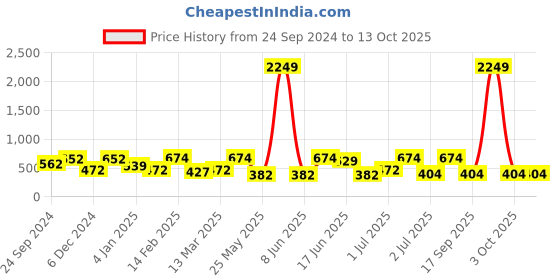 myntra.com SOHI Gold-Plated Stone Studded Star Shaped Studs Earrings sohi Price History Graph from 24 Sep 2024 to 13 Oct 2025