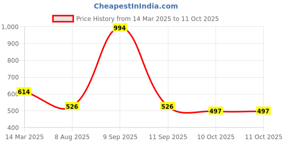 myntra.com SOHI Gold-Plated Stone Studded Statement Necklace sohi Price History Graph from 14 Mar 2025 to 10 Oct 2025