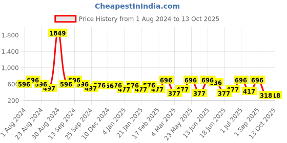 myntra.com SOHI Gold-Plated Stone Studded Studs Earrings sohi Price History Graph from 1 Aug 2024 to 13 Oct 2025