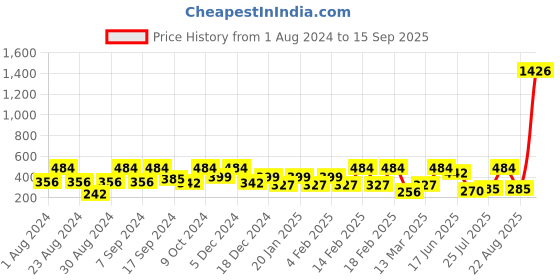myntra.com SOHI Gold-Plated Stone-Studded Studs Earrings sohi Price History Graph from 1 Aug 2024 to 15 Sep 2025