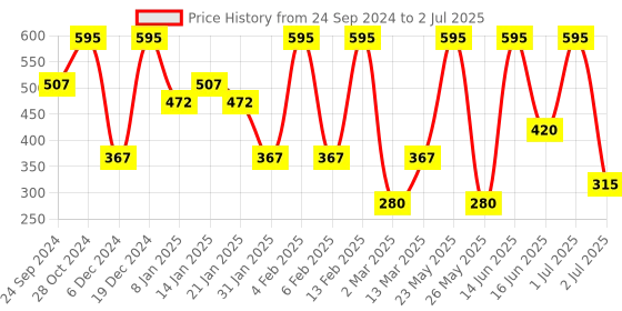 myntra.com SOHI Gold Plated Stone Studded Teardrop Shaped Drop Earrings sohi Price History Graph from 24 Sep 2024 to 2 Jul 2025