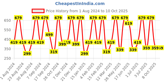myntra.com SOHI Gold-Plated Stone-Studded Teardrop-Shaped Drop Earrings sohi Price History Graph from 1 Aug 2024 to 8 Oct 2025