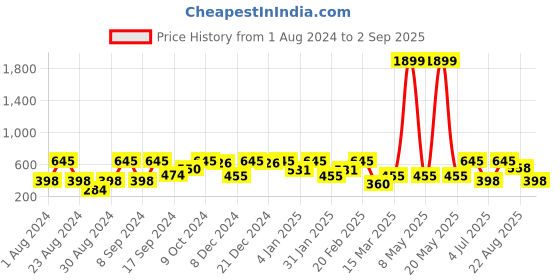 myntra.com SOHI Gold-Plated Stone-Studded Teardrop Shaped Drop Earrings sohi Price History Graph from 1 Aug 2024 to 2 Sep 2025