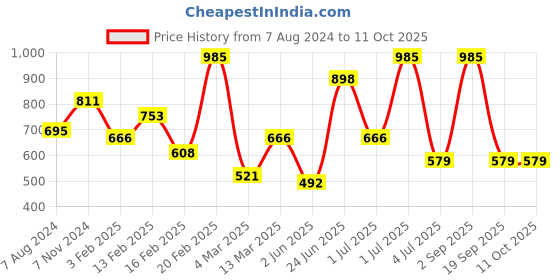 myntra.com SOHI Gold-Plated Stone-Studded Tentacles Statement Finger Ring sohi Price History Graph from 7 Aug 2024 to 10 Oct 2025