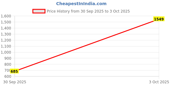 myntra.com SOHI Gold-Plated Stone-Studded& Beaded Jewellery Set sohi Price History Graph from 30 Sep 2025 to 3 Oct 2025