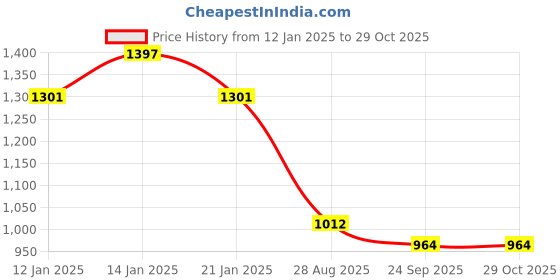 myntra.com SOHI Gold-Plated Stone StuddedJewellery Set sohi Price History Graph from 12 Jan 2025 to 29 Oct 2025