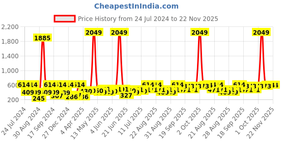 myntra.com SOHI Gold Plated Stone Work Flower Ring sohi Price History Graph from 24 Jul 2024 to 21 Nov 2025