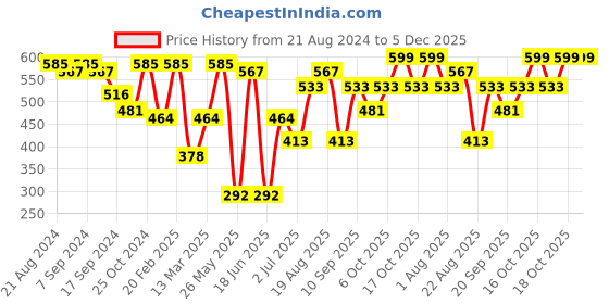 myntra.com SOHI Gold Plated Stones & Pearls Studded Jewellery Set sohi Price History Graph from 21 Aug 2024 to 5 Dec 2025