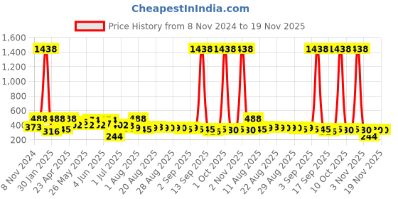 myntra.com SOHI Gold Plated Stones Studded and Beaded Ear Cuff Earrings sohi Price History Graph from 8 Nov 2024 to 18 Nov 2025
