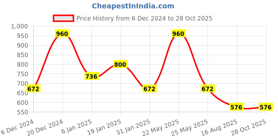 myntra.com SOHI Gold Plated Stones Studded & Beaded Jewellery Set sohi Price History Graph from 6 Dec 2024 to 28 Oct 2025