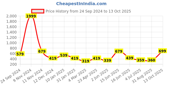 myntra.com SOHI Gold-Plated Stones Studded Bling Cluster Cuff Bracelet sohi Price History Graph from 24 Sep 2024 to 13 Oct 2025