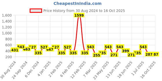 myntra.com SOHI Gold-Plated Stones Studded Circular Drop Earrings sohi Price History Graph from 30 Aug 2024 to 16 Oct 2025
