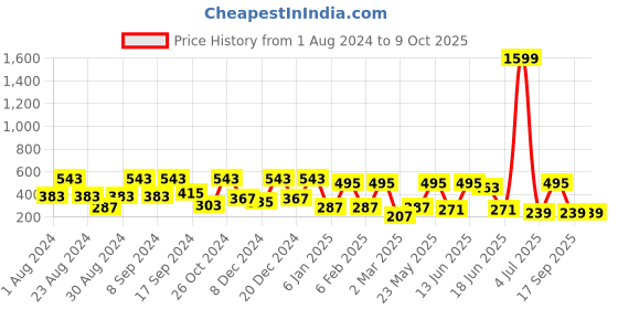 myntra.com SOHI Gold-Plated Stones Studded Circular Drop Earrings sohi Price History Graph from 1 Aug 2024 to 9 Oct 2025
