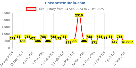 myntra.com SOHI Gold-Plated Stones Studded Cluster Oval Studs Earrings sohi Price History Graph from 24 Sep 2024 to 7 Oct 2025