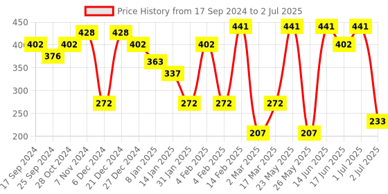 myntra.com SOHI Gold-Plated Stones Studded Contemporary Drop Earrings sohi Price History Graph from 17 Sep 2024 to 2 Jul 2025