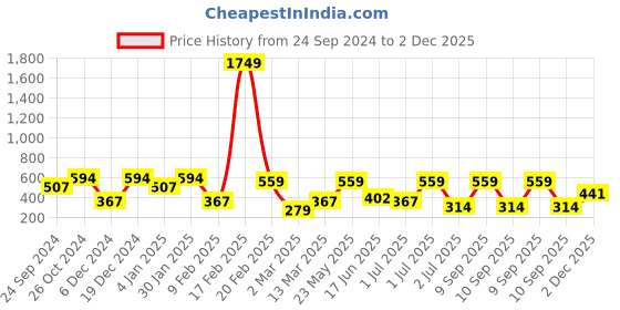 myntra.com SOHI Gold-Plated Stones Studded Contemporary Lined Balloon Drop Earrings sohi Price History Graph from 24 Sep 2024 to 2 Dec 2025