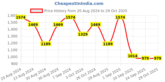 myntra.com SOHI Gold-Plated Stones-Studded Contemporary  Necklace & Earrings Set sohi Price History Graph from 20 Aug 2024 to 28 Oct 2025
