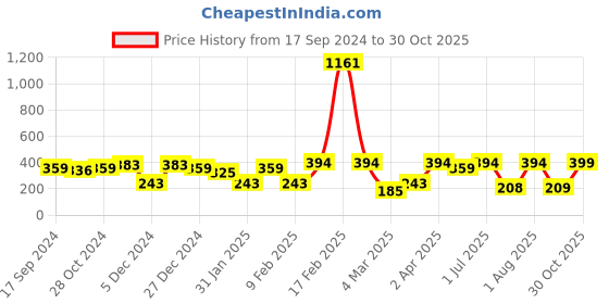 myntra.com SOHI Gold-Plated Stones Studded Contemporary Tasselled Drop Earrings sohi Price History Graph from 17 Sep 2024 to 30 Oct 2025
