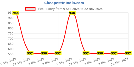 myntra.com SOHI Gold-Plated Stones Studded Crystal Butterfly Wraparound Bracelet sohi Price History Graph from 9 Sep 2025 to 22 Nov 2025