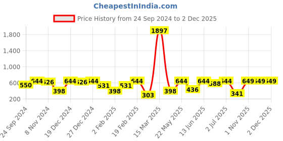 myntra.com SOHI Gold-Plated Stones Studded Floral Drop Earrings sohi Price History Graph from 24 Sep 2024 to 2 Dec 2025