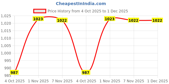 myntra.com SOHI Gold-Plated Stones Studded Jewellery Set With Ring sohi Price History Graph from 4 Oct 2025 to 30 Nov 2025