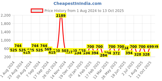 myntra.com SOHI Gold-Plated Stones Studded Leaf Shaped Drop Earrings sohi Price History Graph from 1 Aug 2024 to 13 Oct 2025