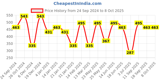myntra.com SOHI Gold-Plated Stones Studded Lined Leaf Shaped Drop Earrings sohi Price History Graph from 24 Sep 2024 to 8 Oct 2025