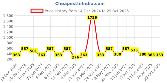 myntra.com SOHI Gold-Plated Stones Studded Necklace sohi Price History Graph from 14 Dec 2024 to 28 Oct 2025