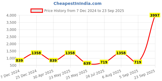 myntra.com SOHI Gold-Plated Stones Studded Necklace & Earrings sohi Price History Graph from 7 Dec 2024 to 23 Sep 2025
